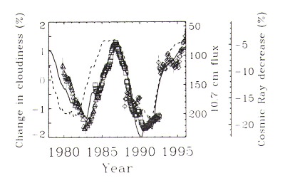 kosmische Strahlung und Wolkenbildung