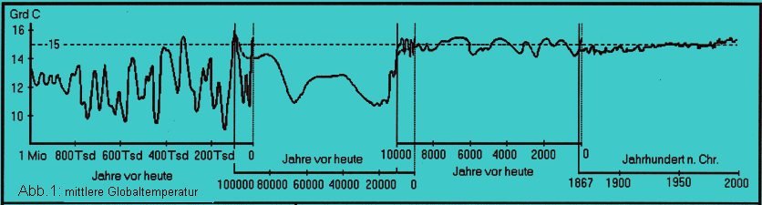 historische globale Mitteltemperaturen