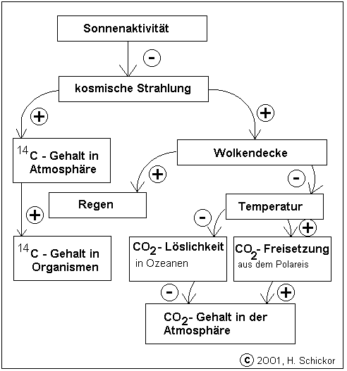 Solareinfluss auf die Temperatur