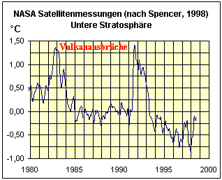 Temperatur untere Stratosphre
