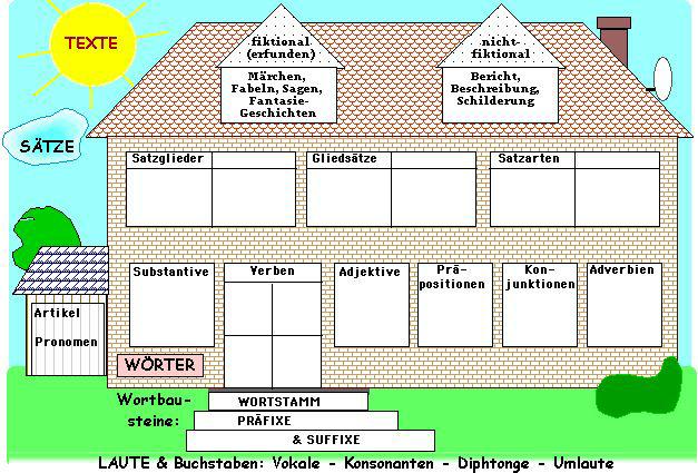 Grammatik in Bildern