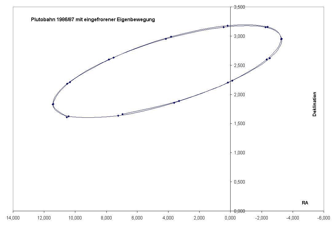 Plutobahn mit eingefrorener Eigenbewegung