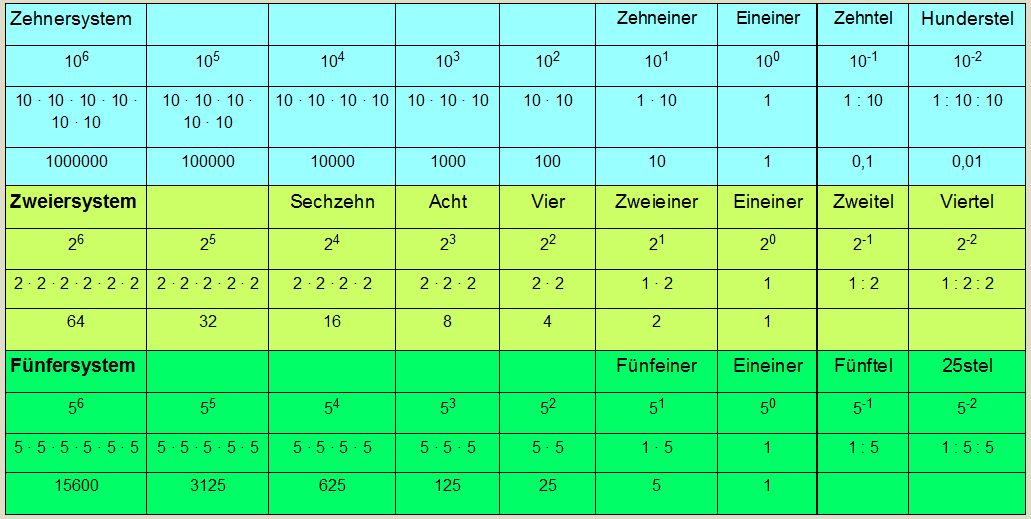 Struktur-Beispiele