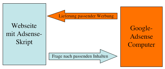 Funktionsweise Google_Adsense