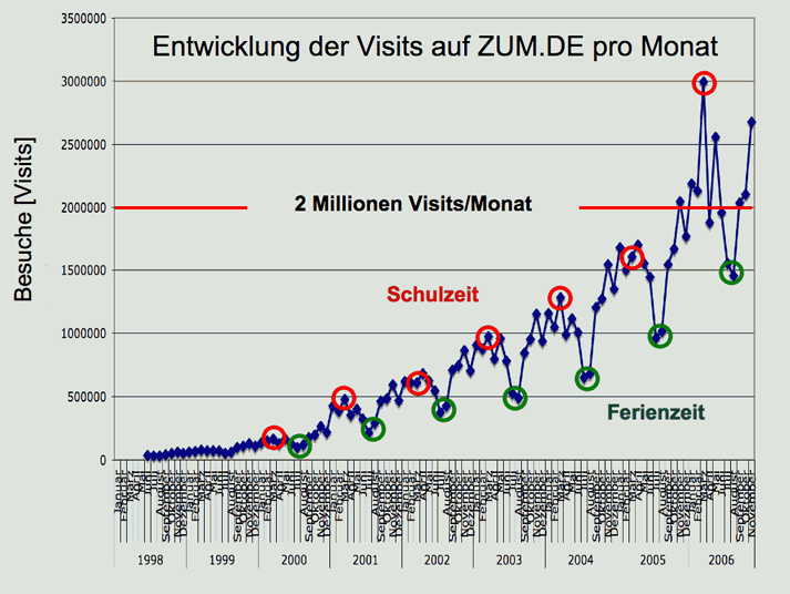 Visits/Monat  auf ZUM.DE seit 1998