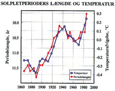 Sonnenaktivitt und Temperatur