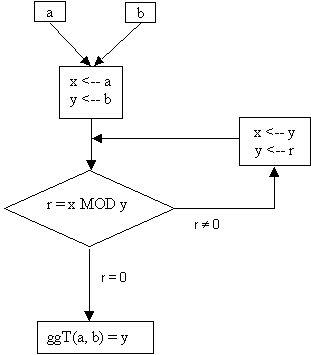Fludiagramm Euklidscher Algorithmus