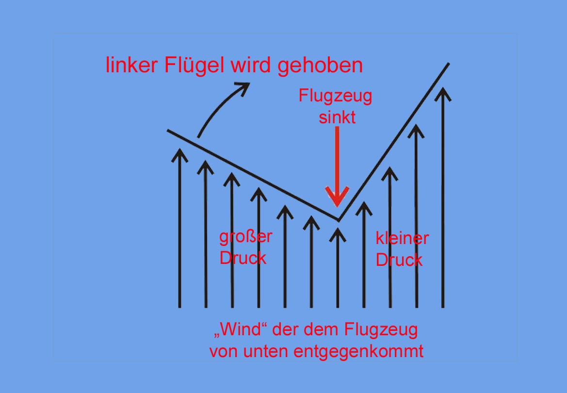 Wenn der Trichter durch irgendeine kleineStörung kippt, dann wird dadurch die Angriffsflächefür ...